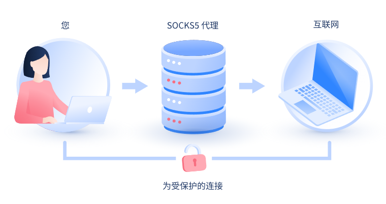 【阿拉尔代理IP】什么是SOCKS和SOCKS5代理？